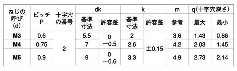 鉄(+) ナベ頭 小ねじ (旧JIS)(全ねじ) 製品規格