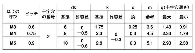 鉄(+) 皿頭 小ねじ (旧JIS)(全ねじ) 製品規格