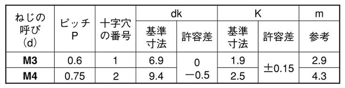 鉄(+) トラス頭 小ねじ (旧JIS)(全ねじ) 製品規格