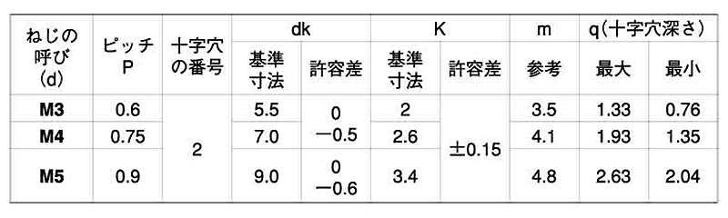 鉄(+) 丸頭 小ねじ (旧JIS)(全ねじ) 製品規格