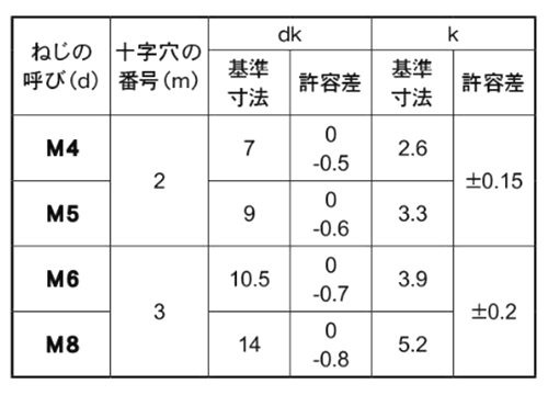 鉄(+)ナベ頭 小ねじ (全ねじ)(左ねじ) 製品規格