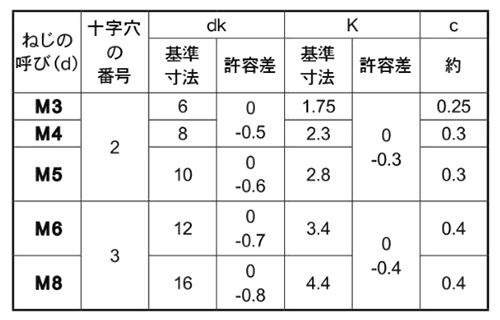 鉄(+)皿頭 小ねじ (全ねじ)(左ねじ) 製品規格