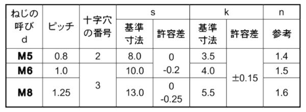 鉄(+)(-)六角アプセット 小ねじ (全ねじ) 製品規格