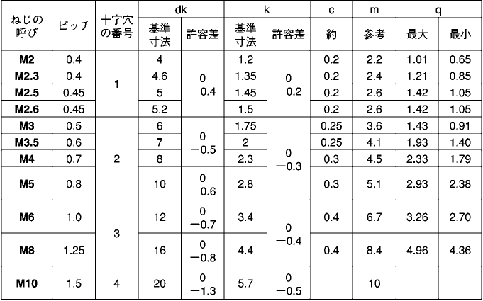 ＋）皿小ねじ（全ねじ【4000個】(+)サラコ 3.5 X 6 標準(または鉄