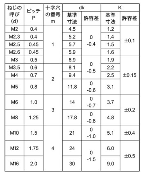 黄銅(+)トラス頭 小ねじ (全ねじ) 製品規格