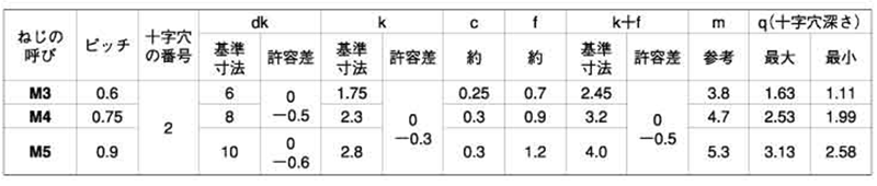 黄銅(+) 丸皿頭 小ねじ (旧JIS)(全ねじ) 製品規格