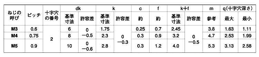 ステンレス(+) 丸皿頭 小ねじ (旧JIS) 製品規格
