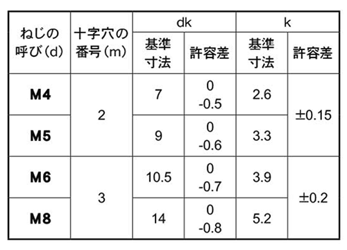 ステンレス(+)ナベ頭 小ねじ (全ねじ)(左ねじ) 製品規格