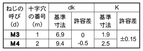 ステンレス(+)トラス頭 小ねじ (全ねじ)(左ねじ) 製品規格