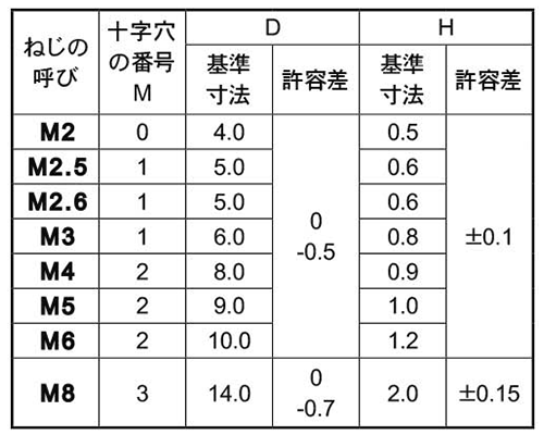 商品の詳細 (サイズ一覧) | 「ステン 小ねじ」商品の選択 | 「小ねじ