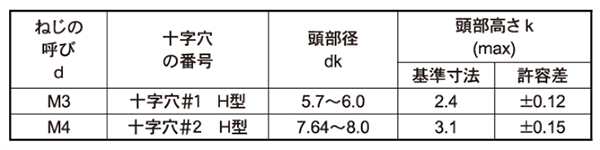 ステンレス(+)PAN頭(ナベ頭) 小ねじ(DIN7985) 製品規格