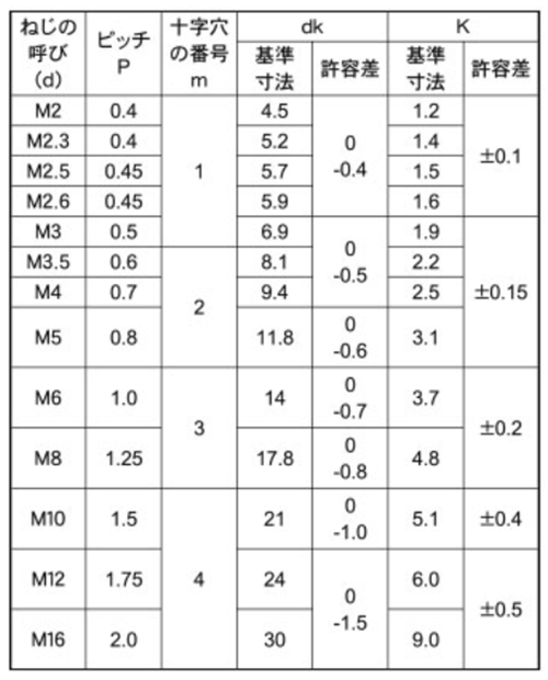 ステンレスSUS410 (+)トラス頭 小ねじ (全ねじ)(焼パシペート) 製品規格
