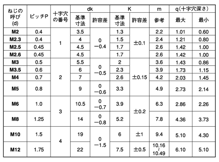 アルミ(+)ナベ頭 小ねじ(A5052)(全ねじ) 製品規格