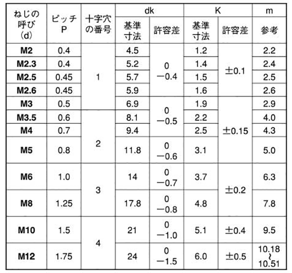 アルミ(+)トラス頭 小ねじ(A5052)(全ねじ) 製品規格