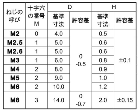 アルミ(+)スリムヘッド小ねじ(A5052)(超薄型頭) 製品規格