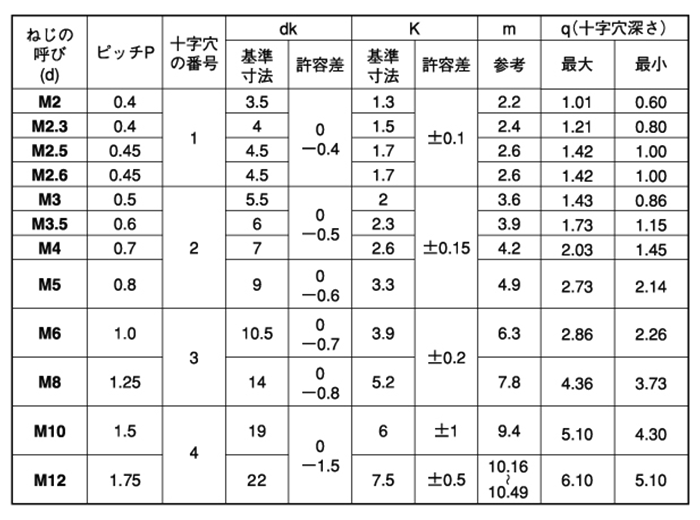 ステンレス SUS316L(A4)(+) ナベ頭 小ねじ (全ねじ) 製品規格
