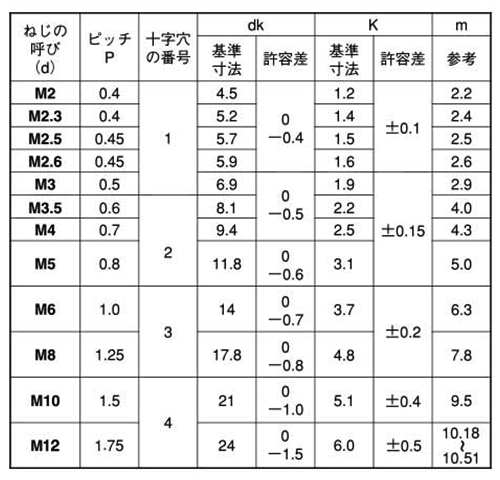 ステンレス SUS316L(A4)(+) トラス頭 小ねじ (全ねじ) 製品規格