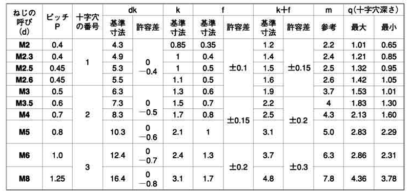 ステンレス SUS316L(A4)(+) バインド頭 小ねじ (全ねじ) 製品規格