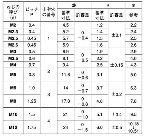 ステンレス SUS430(+)トラス頭 小ねじ (全ねじ) 製品規格