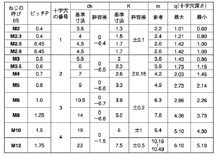 ステンレス SF-160(+)ナベ頭 小ねじ (全ねじ) (耐食性/強磁性) 製品規格