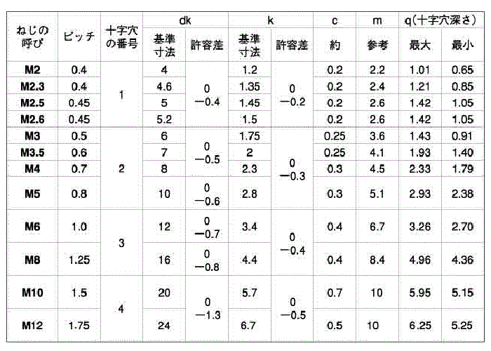 ステンレス SF-160(+)皿頭 小ねじ (全ねじ) (耐食性/強磁性) 製品規格