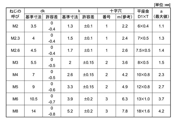 鉄(+) ナベ頭セムス小ねじ P＝1(JIS平座 組込) 製品規格