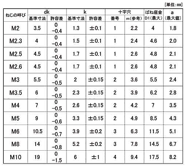 鉄(+) ナベ頭セムス小ねじ P＝2 (バネ座組込) 製品規格