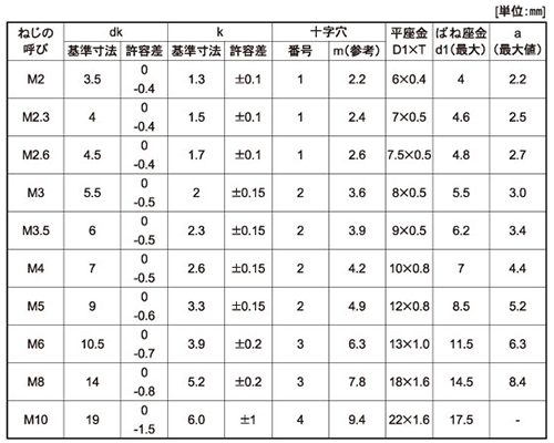 鉄(+) ナベ頭セムス小ねじ P＝3 (バネ座+JIS平座 組込) 製品規格