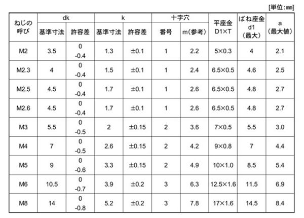 鉄(+) ナベ頭セムス小ねじ I＝3 (バネ座+ISO平座 組込) 製品規格