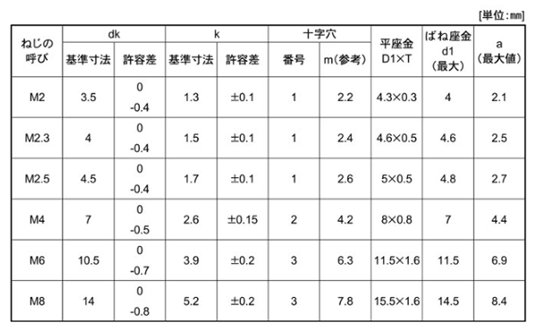 鉄(+) ナベ頭セムス小ねじ I＝4 (バネ座+ISO小形平座 組込) 製品規格