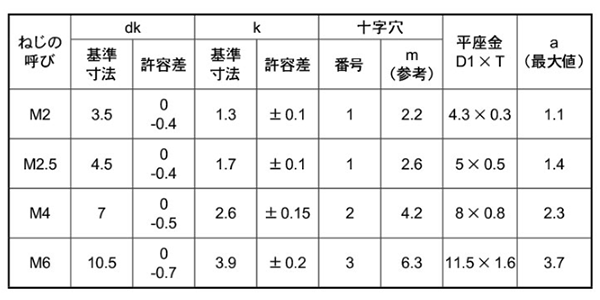 鉄(+) ナベ頭セムス小ねじ IK＝1(ISO小形平座 組込) 製品規格