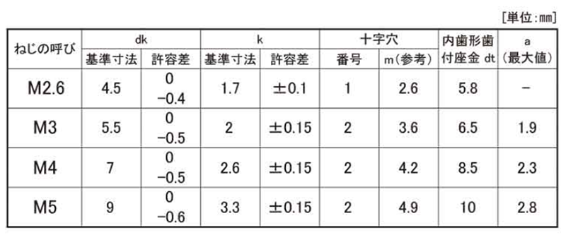 鉄(+) ナベ頭セムス小ねじ LI＝2 (内歯座金 組込) 製品規格