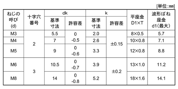 鉄(+) ナベ頭セムス小ねじ SP＝3 (ツーロック・バネ座+JIS平座 組込) 製品規格