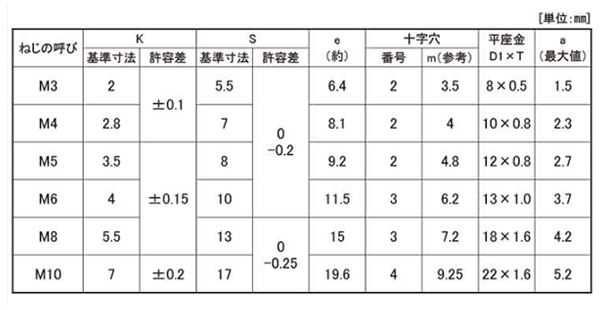 鉄(+)六角アプセット頭セムス小ねじ P＝1(JIS平座 組込) 製品規格