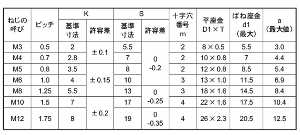 鉄(+)六角アプセット頭セムス小ねじ P＝3 (バネ座+JIS平座 組込)(全ねじ) 製品規格