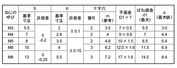 鉄(+)六角アプセット頭セムス小ねじ I＝3 (バネ座+ISO平座 組込) 製品規格