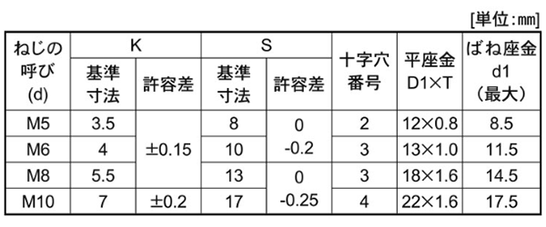 鉄(+)(-)六角アプセット頭セムス小ねじP＝3 (バネ座+JIS平座 組込)(全ねじ)(プラマイ) 製品規格