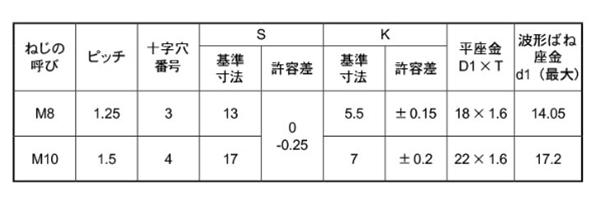 鉄(+)六角アプセット頭セムス小ねじ SP＝3 (ツーロック座+JIS平座 組込) 製品規格