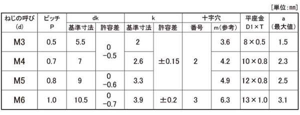 鉄(+)(-) ナベ頭セムス小ねじ P＝1(JIS平座 組込) 製品規格