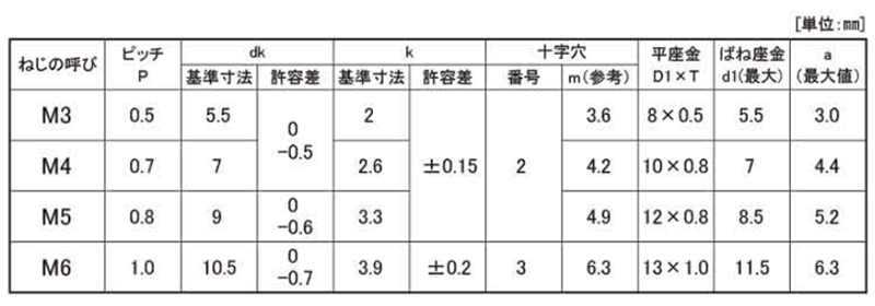 鉄(+)(-) ナベ頭セムス小ねじ P＝3 (バネ座+JIS平座 組込) 製品規格