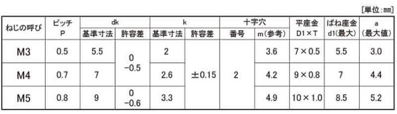 鉄(+)(-)ナベ頭セムス小ねじ I＝3 (バネ座+ISO平座 組込) 製品規格