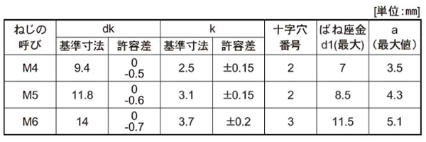 鉄(+)トラス頭セムス小ねじ P＝2 (バネ座組込) 製品規格