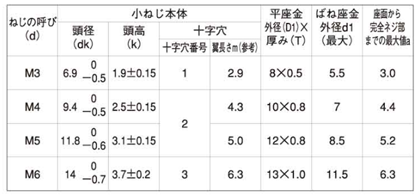 鉄(+)トラス頭セムス小ねじ P＝3 (バネ座+JIS平座 組込) 製品規格
