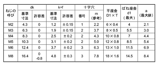 鉄(+)バインド頭セムス小ねじ P＝3(バネ座+JIS平座 組込) 製品規格