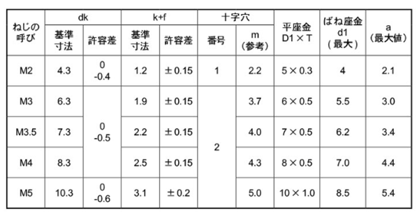鉄(+)バインド頭セムス小ねじ P＝4 (バネ座+JIS小形平座 組込) 製品規格