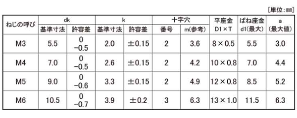 鉄(+) ナベ頭セムス小ねじ P＝3 (バネ座+JIS平座 組込)(100入パック) 製品規格