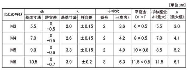 鉄(+) ナベ頭セムス小ねじ P＝4 (バネ座+JIS小形平座 組込)(100入パック) 製品規格