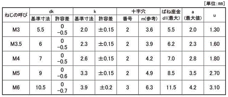 鉄(+) ナベ頭セムス小ねじ P＝2(ピタック 極薄板用 (バネ座組込) 製品規格