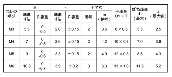 鉄(+) ナベ頭セムス小ねじ P＝3(ピタック 極薄板用)(バネ座+JIS平座 組込) 製品規格
