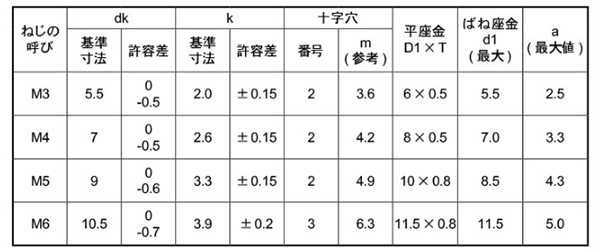 鉄(+) ナベ頭セムス小ねじ P＝4(ピタック 極薄板用)(バネ座+JIS小形平座 組込) 製品規格